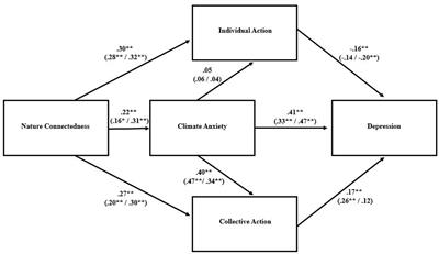 The relationships among nature connectedness, climate anxiety, climate action, climate knowledge, and mental health